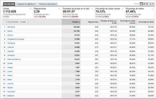 Estadisticas para conocer visitas en una pagina web