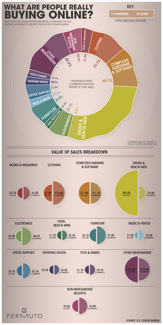 create infographics with pie charts and graphs, bars, lines and infograms, graphic maps