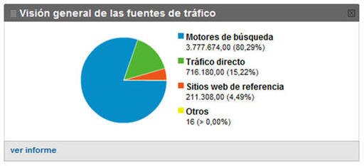 Diseño de páginas web con estadisticas de Google Analytics para conocer las visitas